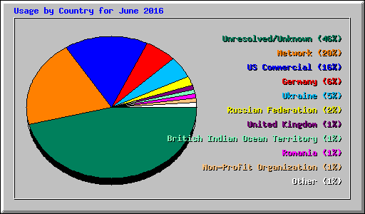 Usage by Country for June 2016