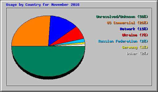 Usage by Country for November 2016