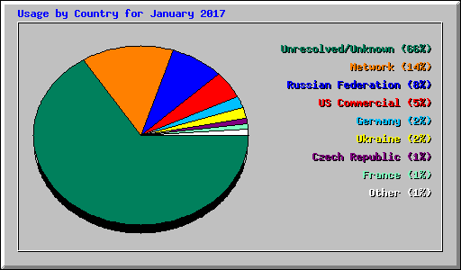 Usage by Country for January 2017