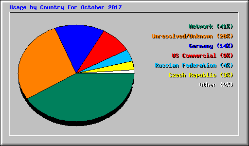 Usage by Country for October 2017