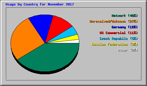 Usage by Country for November 2017