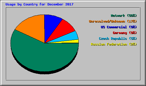 Usage by Country for December 2017