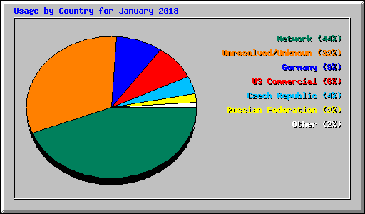 Usage by Country for January 2018