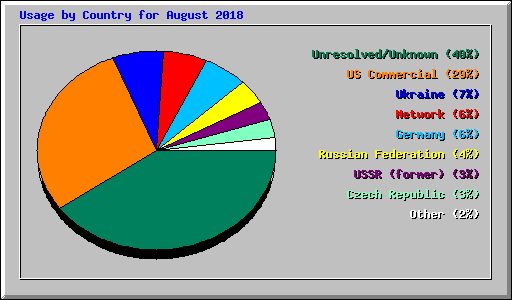 Usage by Country for August 2018