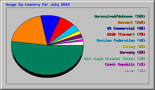 Usage by Country for July 2019