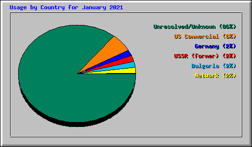 Usage by Country for January 2021