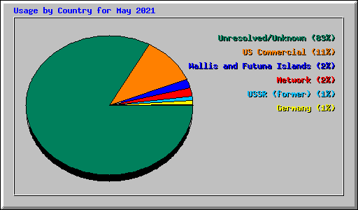 Usage by Country for May 2021