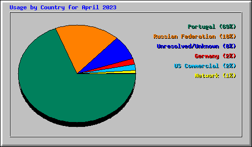 Usage by Country for April 2023