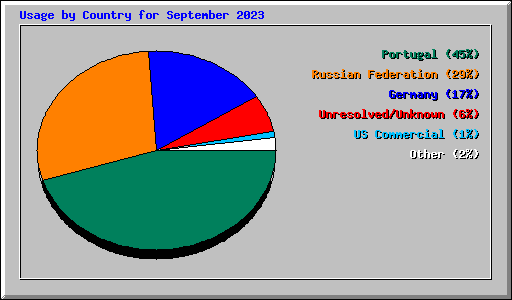 Usage by Country for September 2023