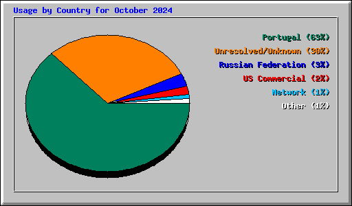 Usage by Country for October 2024