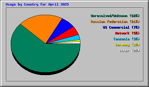 Usage by Country for April 2025