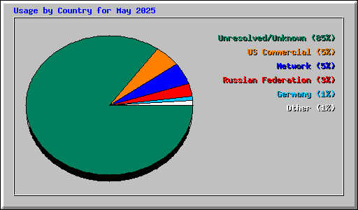 Usage by Country for May 2025