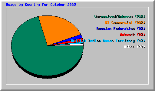 Usage by Country for October 2025