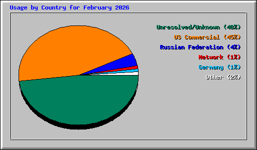 Usage by Country for February 2026