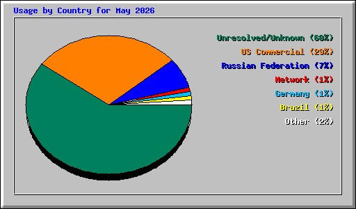 Usage by Country for May 2026