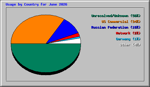 Usage by Country for June 2026