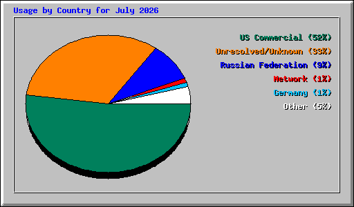 Usage by Country for July 2026