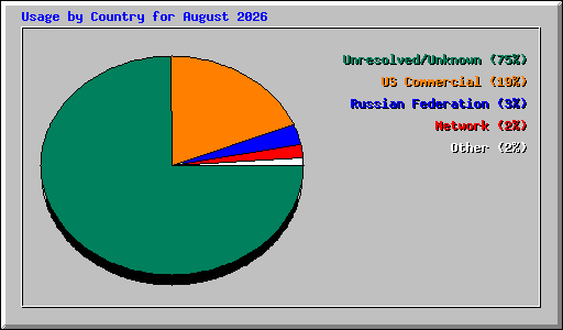 Usage by Country for August 2026