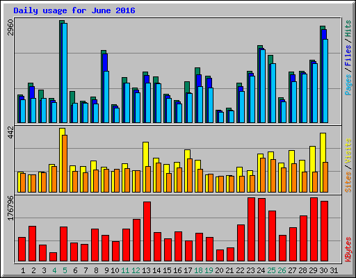 Daily usage for June 2016