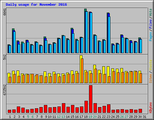 Daily usage for November 2016