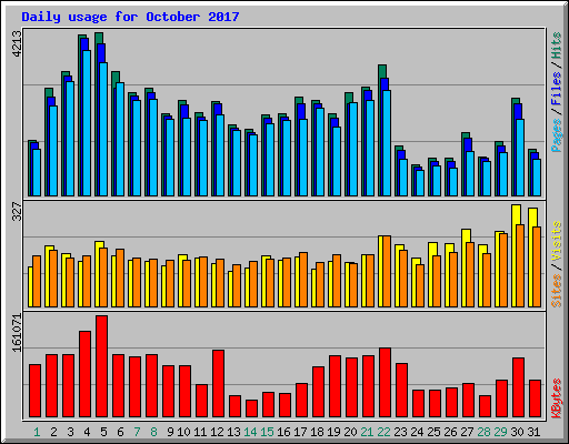 Daily usage for October 2017