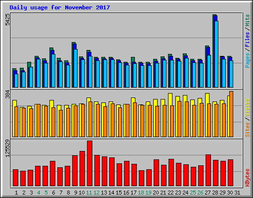 Daily usage for November 2017