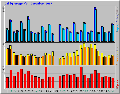 Daily usage for December 2017