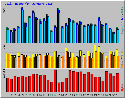 Daily usage for January 2018