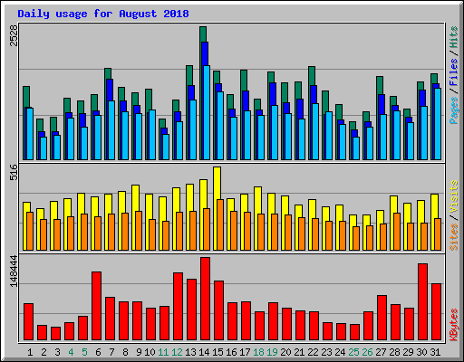 Daily usage for August 2018