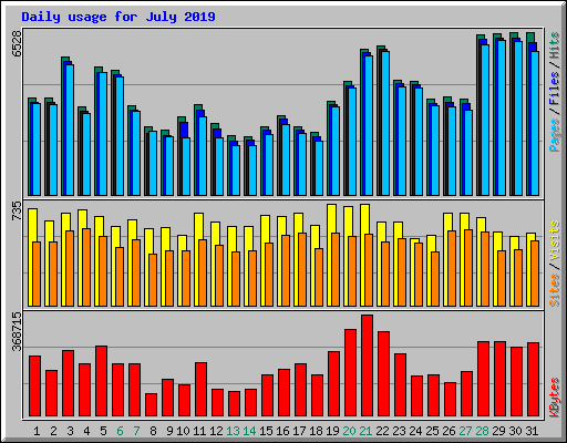 Daily usage for July 2019