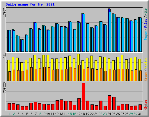 Daily usage for May 2021