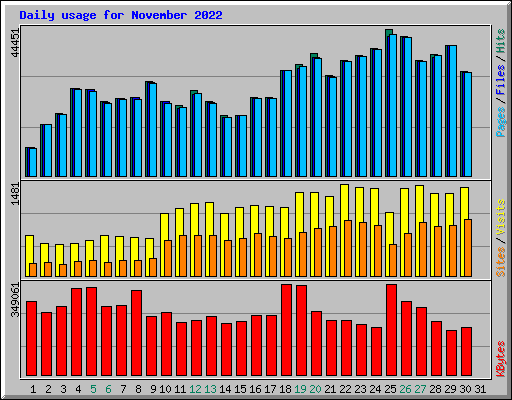 Daily usage for November 2022