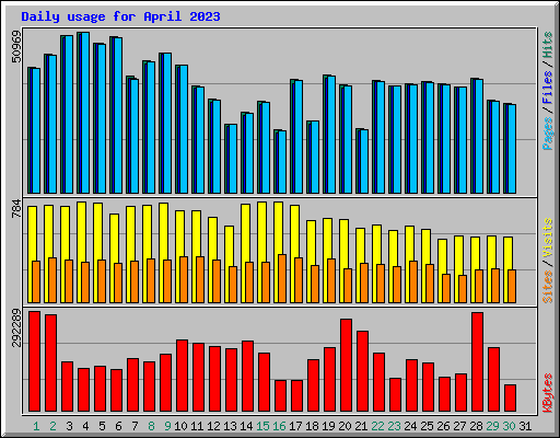 Daily usage for April 2023