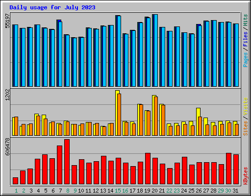 Daily usage for July 2023