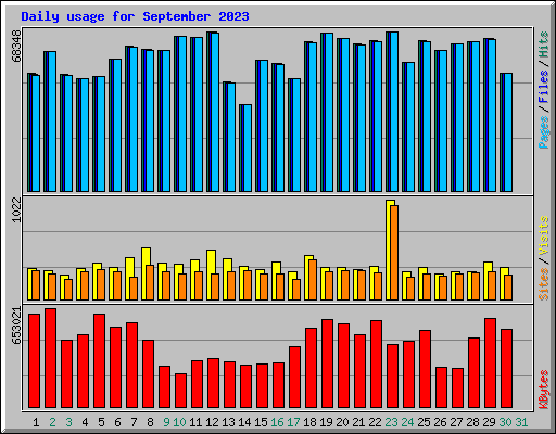 Daily usage for September 2023