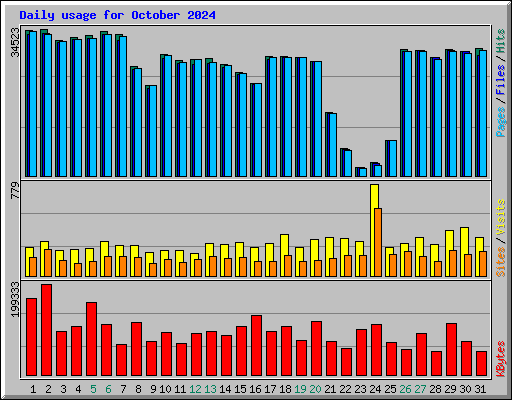 Daily usage for October 2024