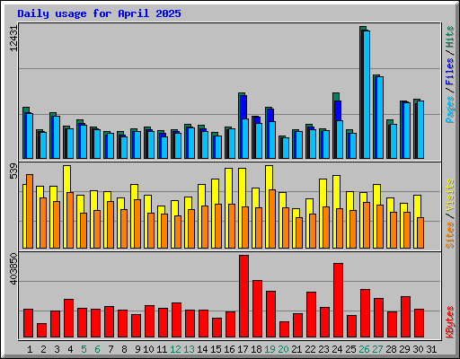 Daily usage for April 2025