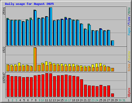 Daily usage for August 2025