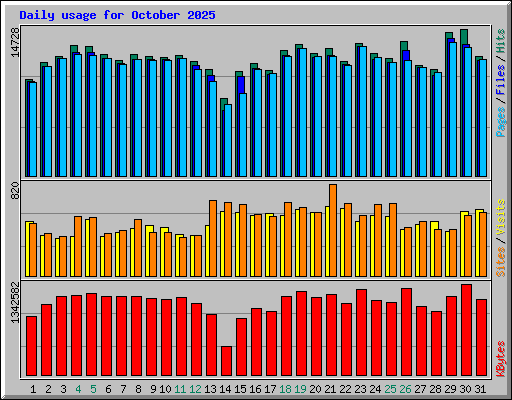 Daily usage for October 2025