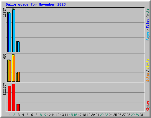 Daily usage for November 2025