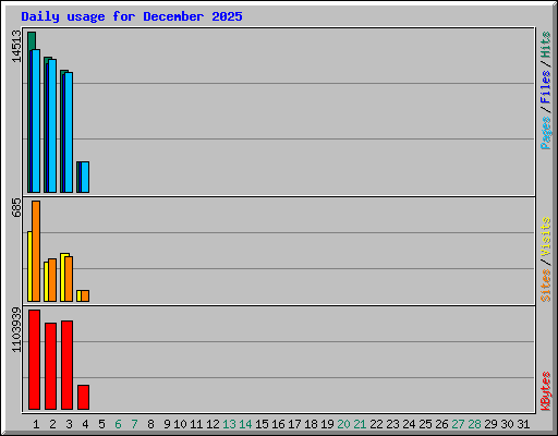 Daily usage for December 2025