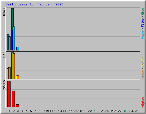 Daily usage for February 2026