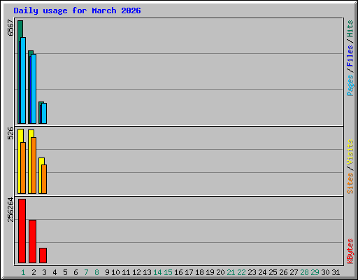 Daily usage for March 2026