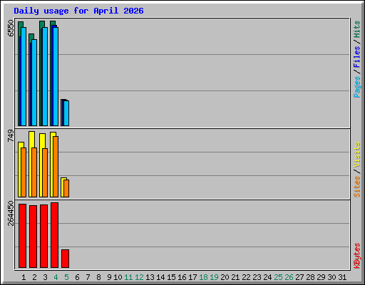 Daily usage for April 2026