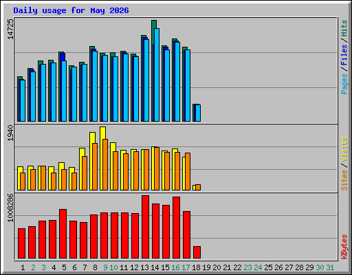 Daily usage for May 2026