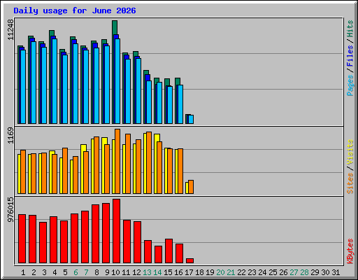 Daily usage for June 2026