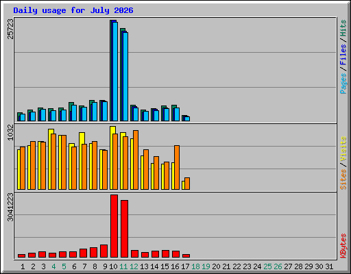 Daily usage for July 2026