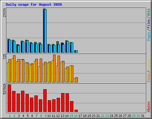 Daily usage for August 2026