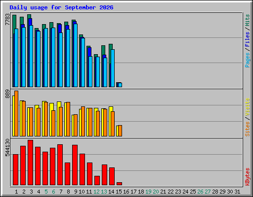 Daily usage for September 2026