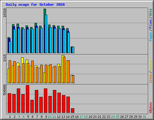 Daily usage for October 2026